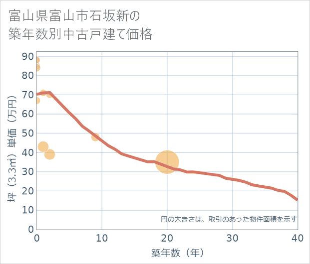 富山県富山市石坂新の築年数別の中古戸建て坪単価