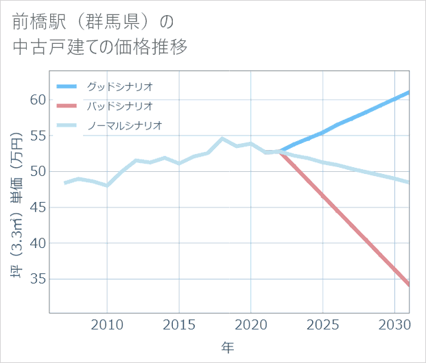 前橋駅(群馬県)の中古戸建て価格推移