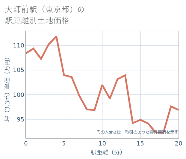 大師前駅(東京都)の徒歩距離別の土地坪単価