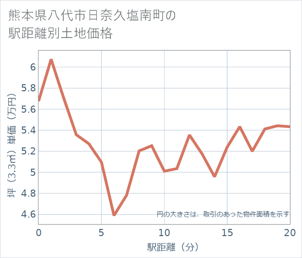 熊本県八代市日奈久塩南町の徒歩距離別の土地坪単価