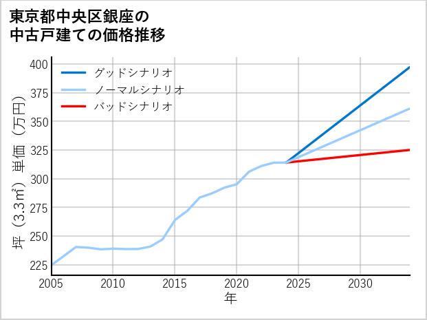 東京都中央区銀座の中古戸建て価格推移