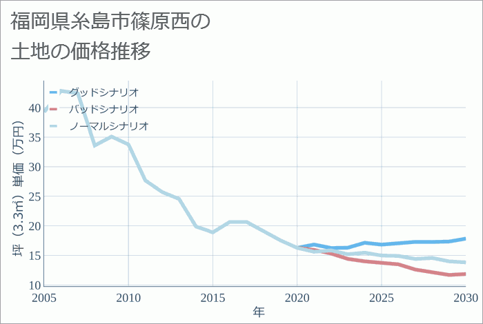 福岡県糸島市篠原西の土地価格推移