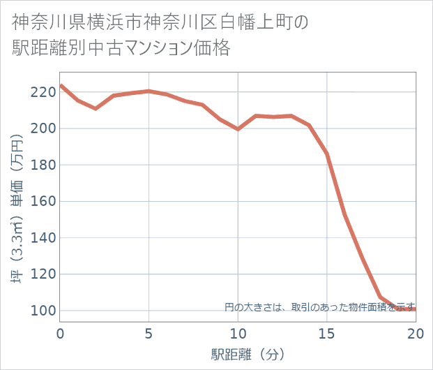 神奈川県横浜市神奈川区白幡上町の徒歩距離別の中古マンション坪単価
