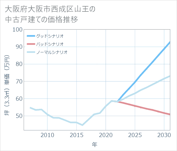 大阪府大阪市西成区山王の中古戸建て価格推移