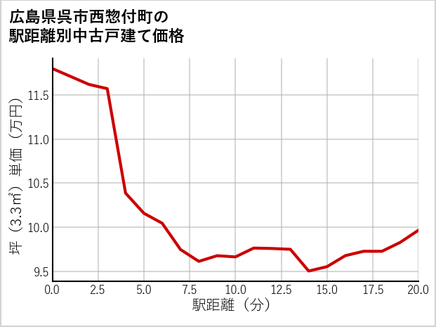 広島県呉市西惣付町の徒歩距離別の中古戸建て坪単価