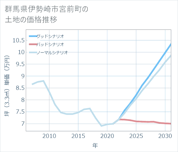 群馬県伊勢崎市宮前町の土地価格推移
