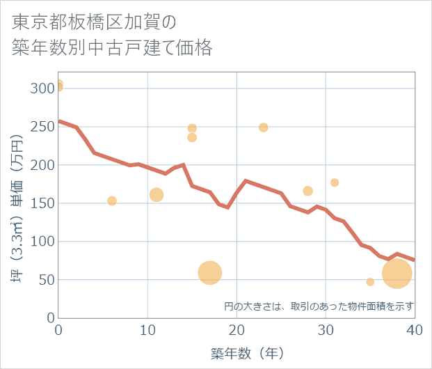 東京都板橋区加賀の築年数別の中古戸建て坪単価