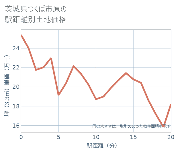 茨城県つくば市原の徒歩距離別の土地坪単価
