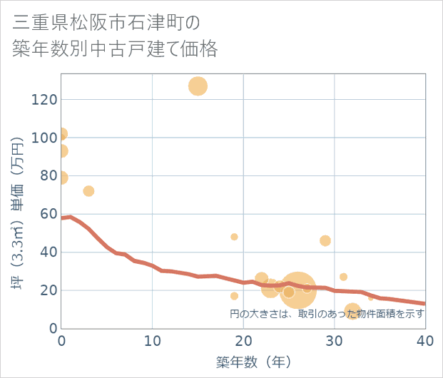 三重県松阪市石津町の築年数別の中古戸建て坪単価