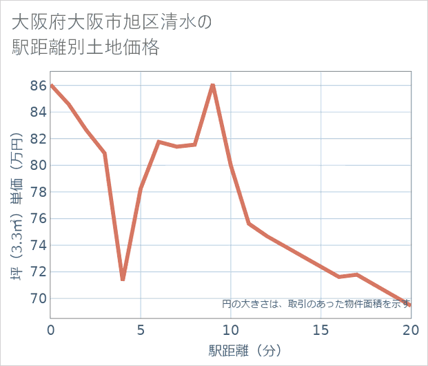 大阪府大阪市旭区清水の徒歩距離別の土地坪単価
