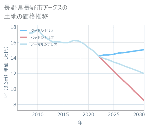長野県長野市アークスの土地価格推移
