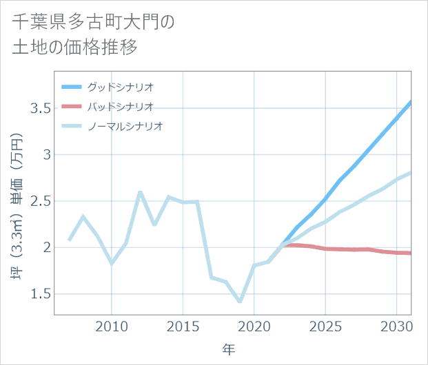 千葉県多古町大門の土地価格推移