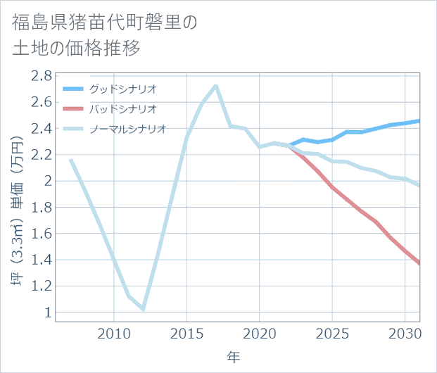 福島県猪苗代町磐里の土地価格推移