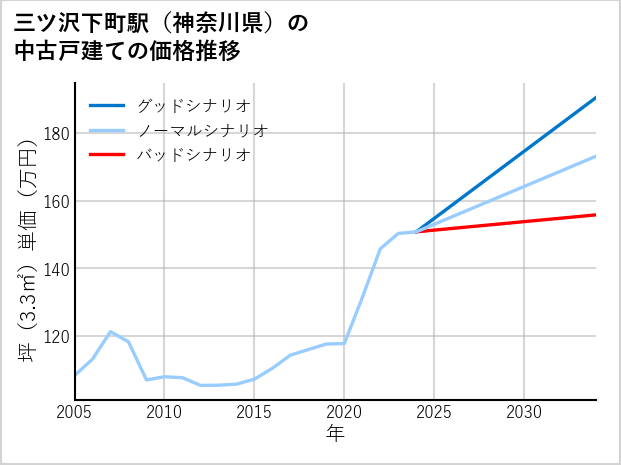 三ツ沢下町駅（神奈川県）の中古戸建て価格推移