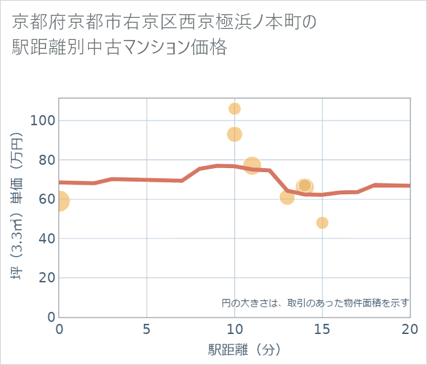 京都府京都市右京区西京極浜ノ本町の徒歩距離別の中古マンション坪単価