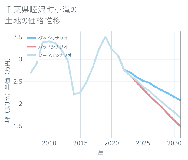 千葉県睦沢町小滝の土地価格推移