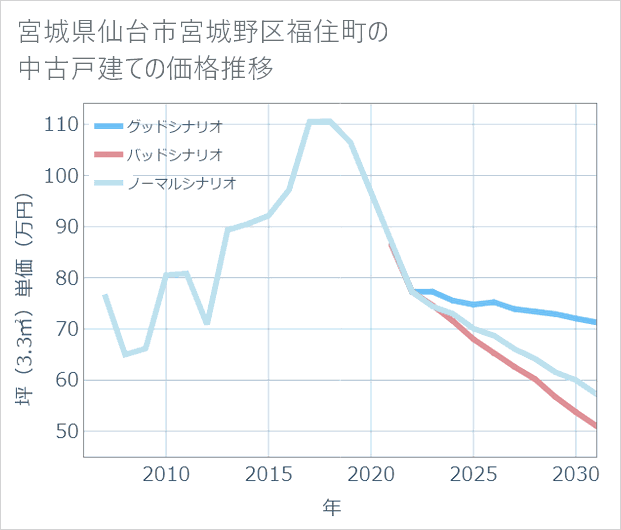 宮城県仙台市宮城野区福住町の中古戸建て価格推移