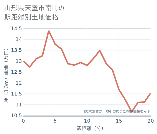 山形県天童市南町の徒歩距離別の土地坪単価
