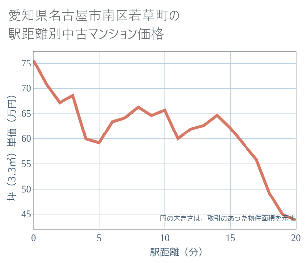 愛知県名古屋市南区若草町の徒歩距離別の中古マンション坪単価