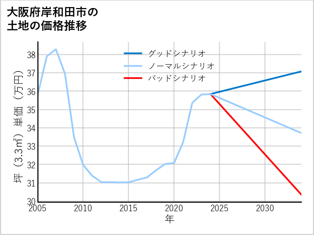 大阪府岸和田市山直中町の土地価格推移