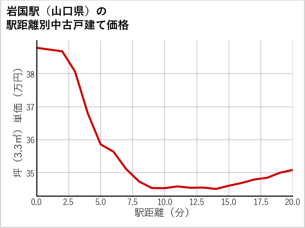 岩国駅（山口県）の徒歩距離別の中古戸建て坪単価