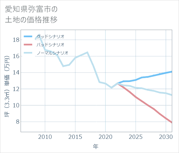 愛知県弥富市の土地価格推移
