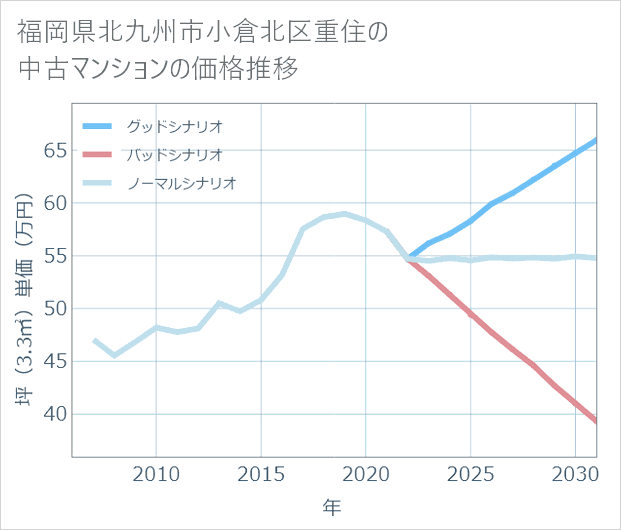 福岡県北九州市小倉北区重住の中古マンション価格推移
