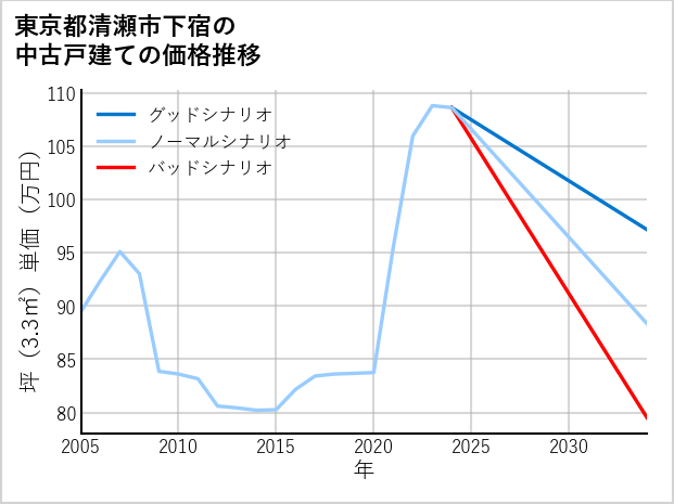 東京都清瀬市下宿の中古戸建て価格推移