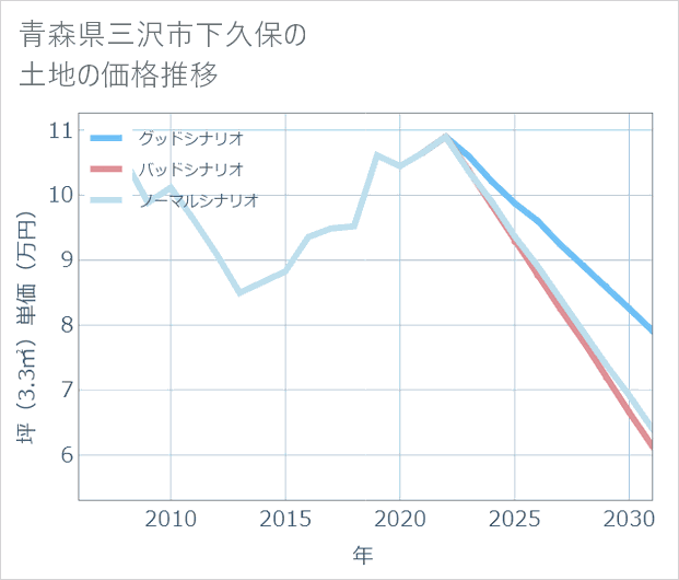 青森県三沢市下久保の土地価格推移