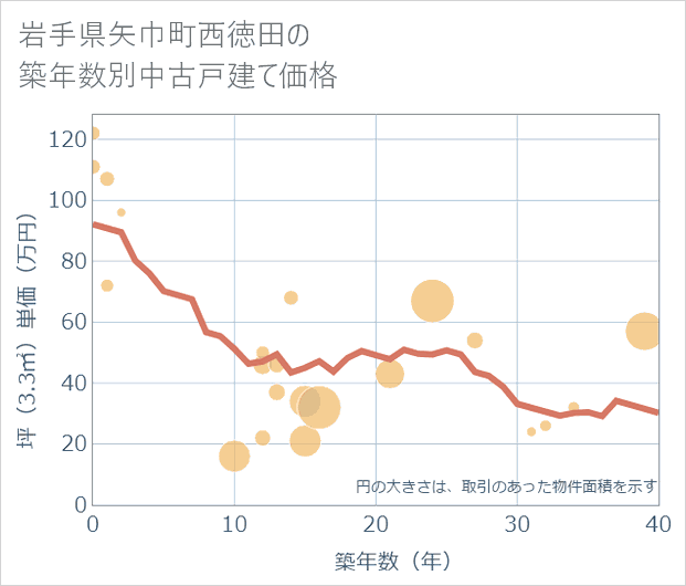 岩手県矢巾町西徳田の築年数別の中古戸建て坪単価
