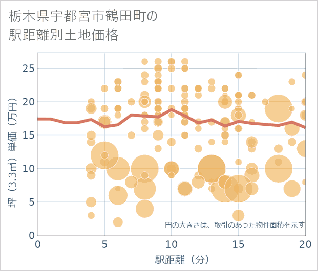 栃木県宇都宮市鶴田町の徒歩距離別の土地坪単価