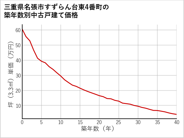 三重県名張市すずらん台東4番町の築年数別の中古戸建て坪単価