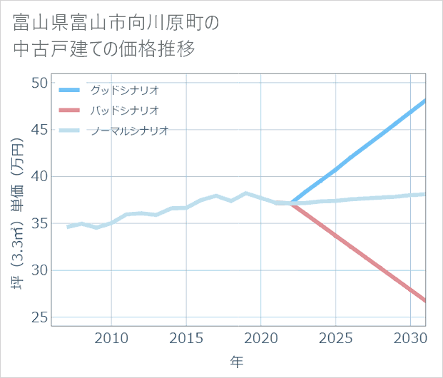 富山県富山市向川原町の中古戸建て価格推移