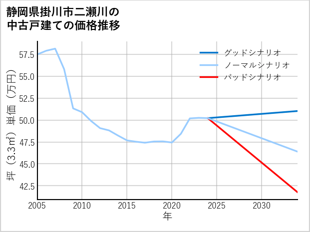 静岡県掛川市二瀬川の中古戸建て価格推移