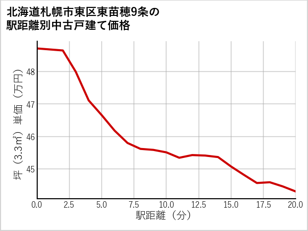 北海道札幌市東区東苗穂9条の徒歩距離別の中古戸建て坪単価