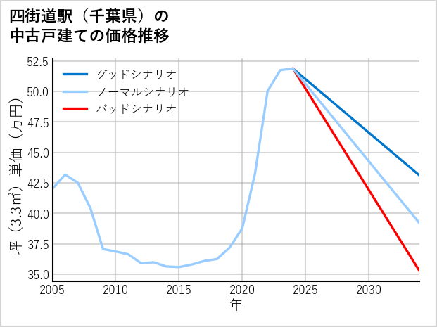 四街道駅（千葉県）の中古戸建て価格推移