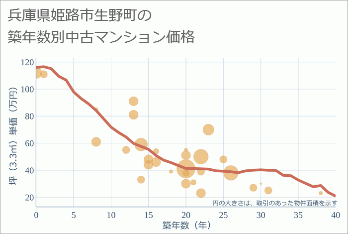 兵庫県姫路市生野町の築年数別の中古マンション坪単価