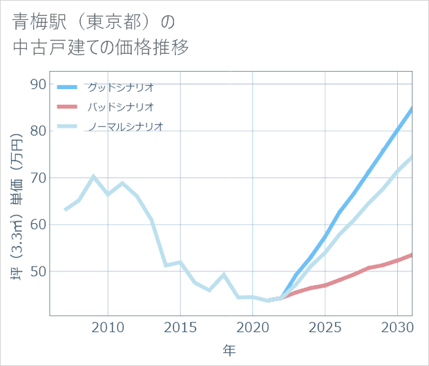 青梅駅(東京都)の中古戸建て価格推移
