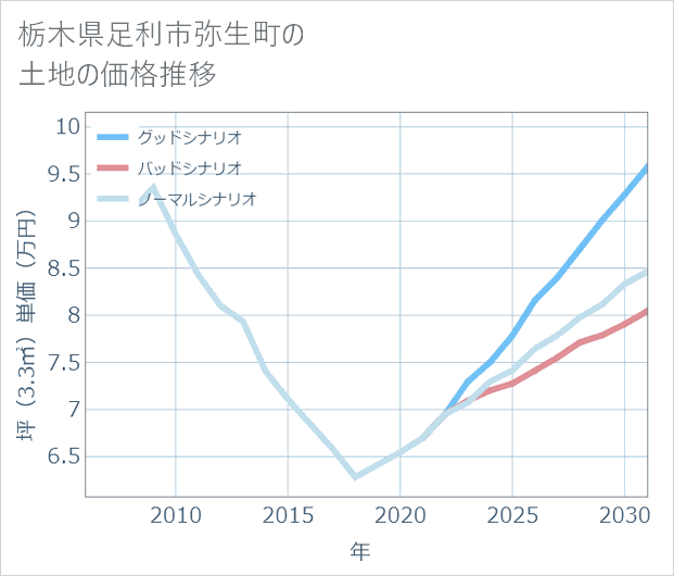 栃木県足利市弥生町の土地価格推移