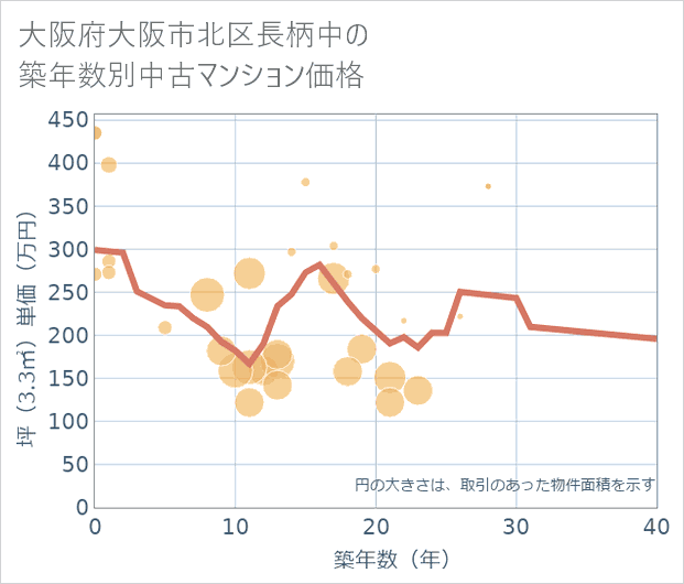 大阪府大阪市北区長柄中の築年数別の中古マンション坪単価