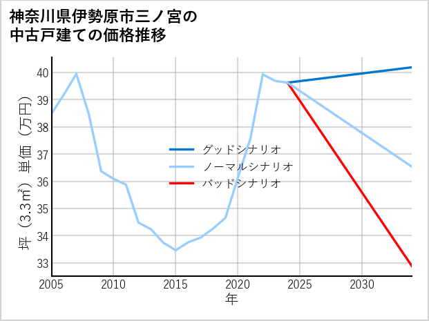 神奈川県伊勢原市三ノ宮の中古戸建て価格推移