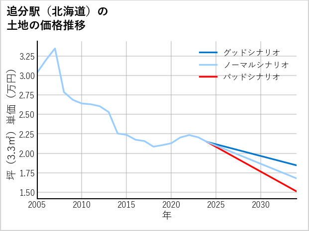 追分駅（北海道）の土地価格推移