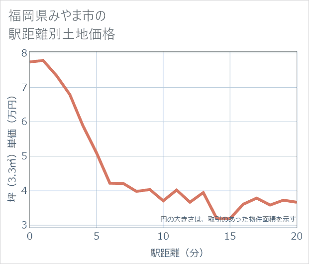 福岡県みやま市の徒歩距離別の土地坪単価