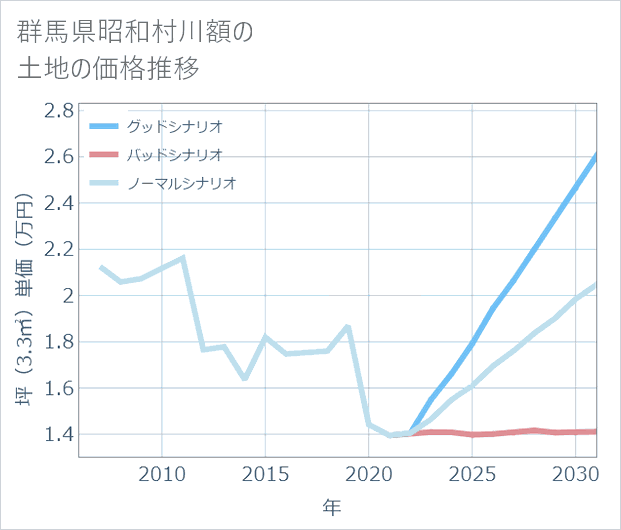 群馬県昭和村川額の土地価格推移