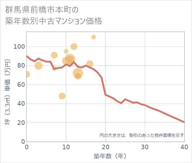 群馬県前橋市本町の築年数別の中古マンション坪単価