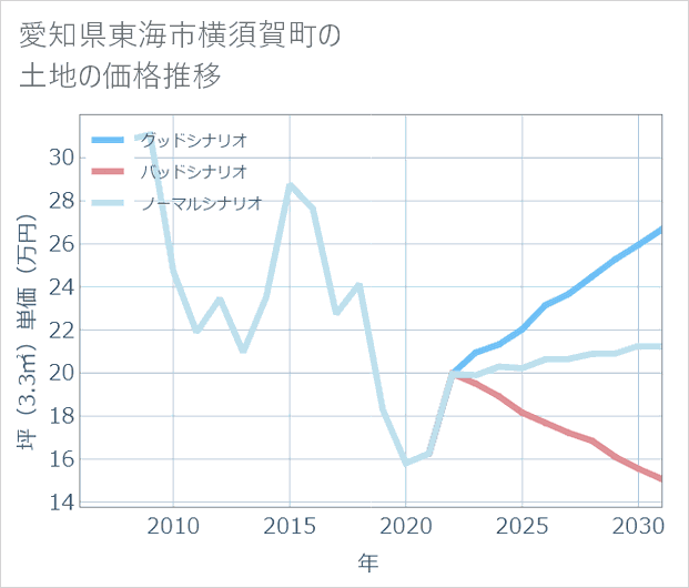 愛知県東海市横須賀町の土地価格推移
