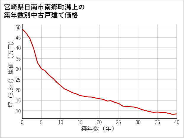 宮崎県日南市南郷町潟上の築年数別の中古戸建て坪単価