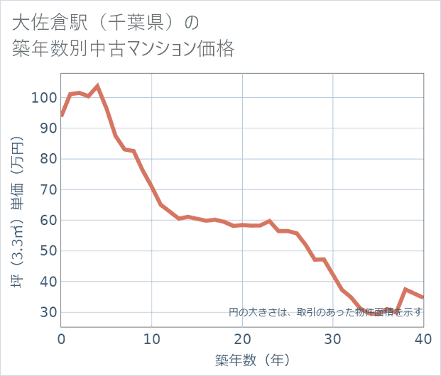 大佐倉駅(千葉県)の築年数別の中古マンション坪単価