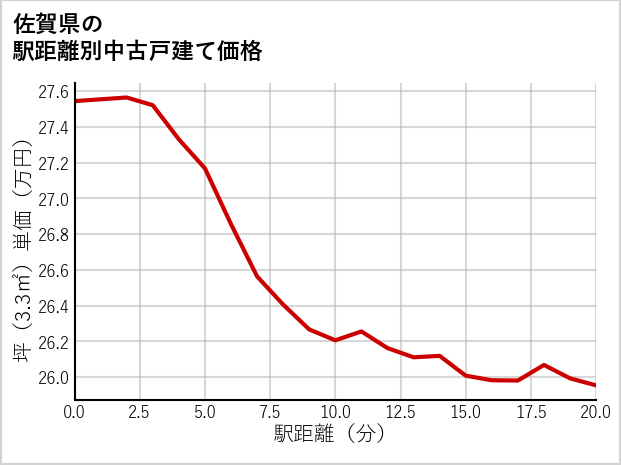 佐賀県の徒歩距離別の中古戸建て坪単価