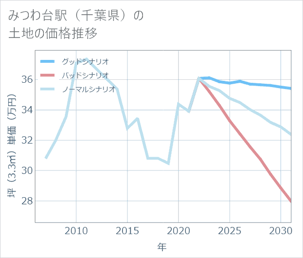 みつわ台駅(千葉県)の土地価格推移